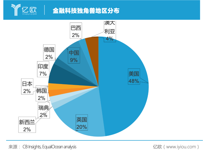 2019年全球金融科技趋势回顾46家创业公司加入全球独角兽俱乐部