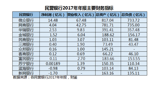 民营银行2017年年报主要财务指标，来源：网络