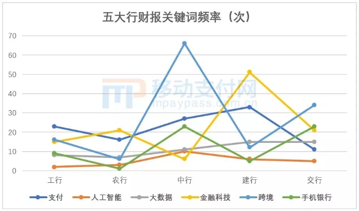 五大行财报里看到的“支付”关键词 6大共同点