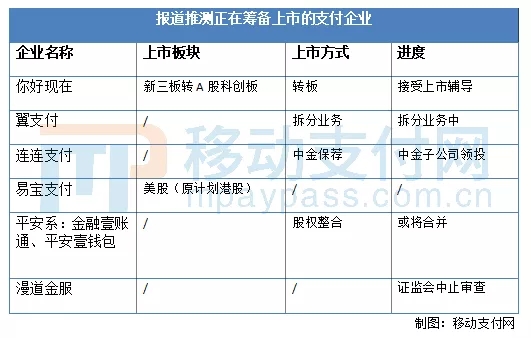 筹备上市的支付公司列表