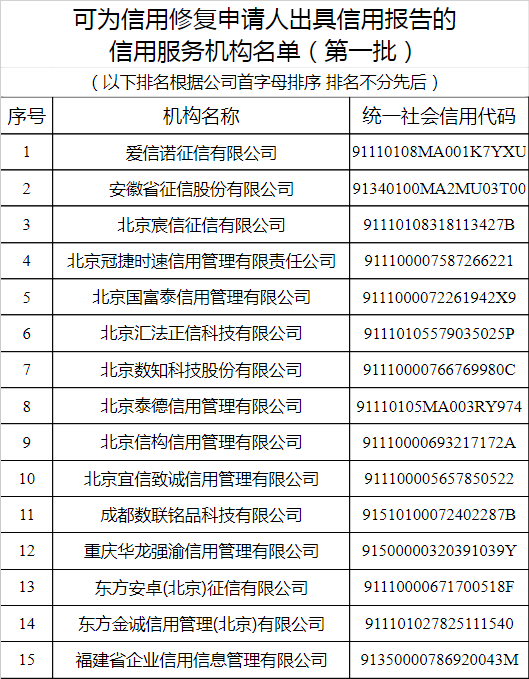 首批62家！官方认可的信用修复服务机构名单出炉