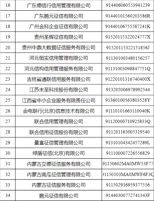 首批62家！官方认可的信用修复服务机构名单出炉