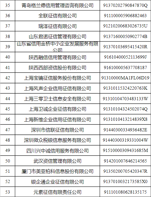 首批62家！官方认可的信用修复服务机构名单出炉