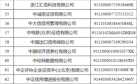 首批62家！官方认可的信用修复服务机构名单出炉