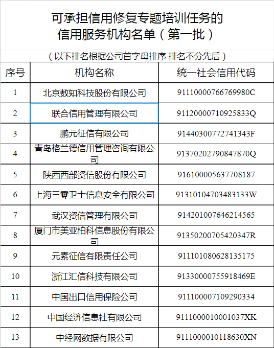 首批62家！官方认可的信用修复服务机构名单出炉