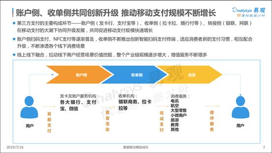 增值服务快速增长 第三方支付机构竞相构筑护城河