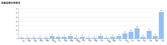 设备品牌分布情况