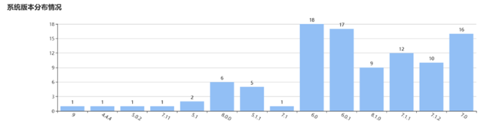 系统版本分布情况