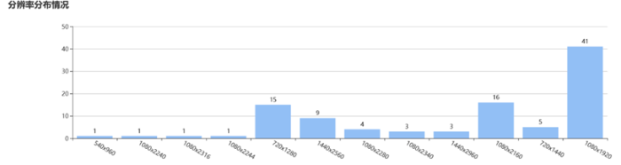 分辨率分布情况
