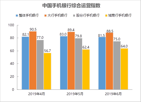 中国手机银行综合运营指数