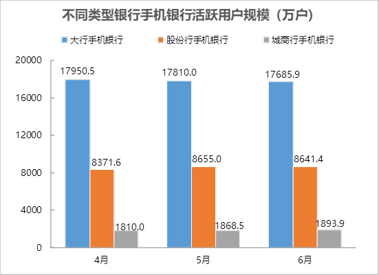 不同类型银行手机银行活跃用户规模