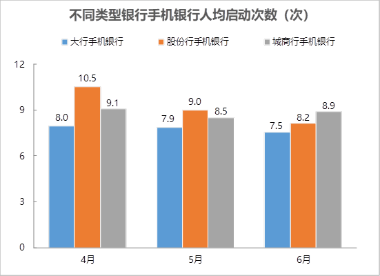 不同类型银行手机银行人均启动次数