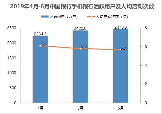 4月-6月中国银行手机银行活跃用户及人均启动次数