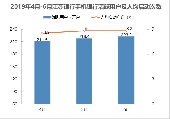 4月-6月江苏银行手机银行活跃用户及人均启动次数