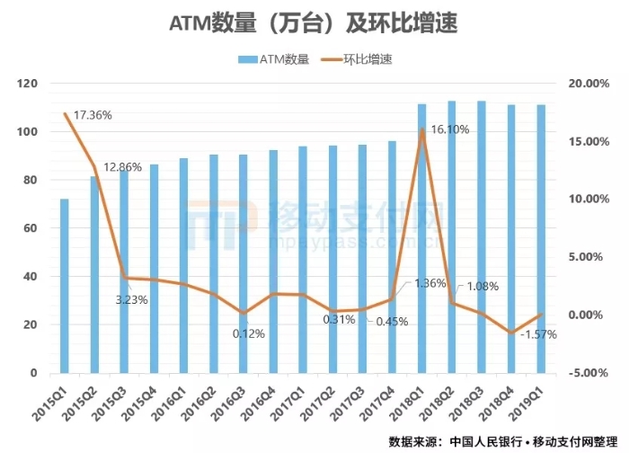 ATM数量及环比增速