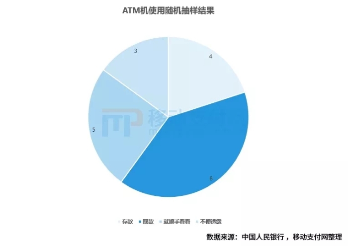 ATM机使用随机抽样结果