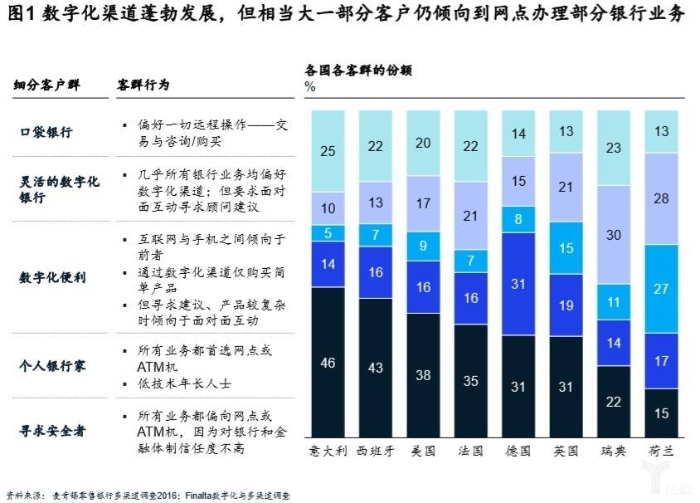 数字化渠道蓬勃发展，但相当大一部分客户仍倾向到网点办理部分银行业务.jpg