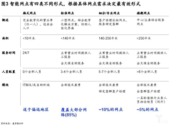 智能网点有四类不同形式，根据具体网点需求决定最有效形式.jpg