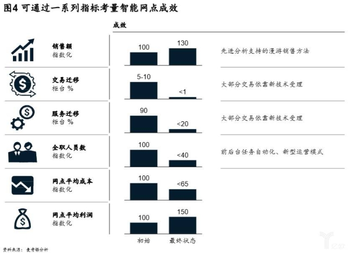 可通过一系列指标考量智能网点成效.jpg