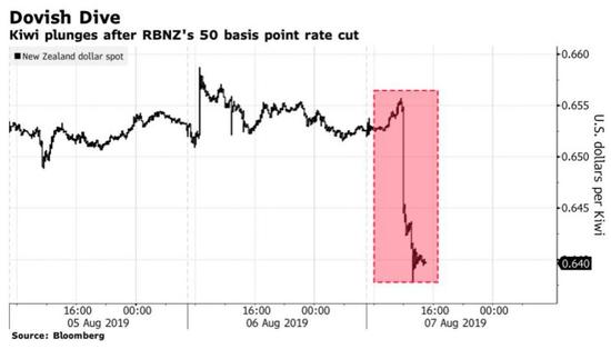 新西兰元汇率大跌