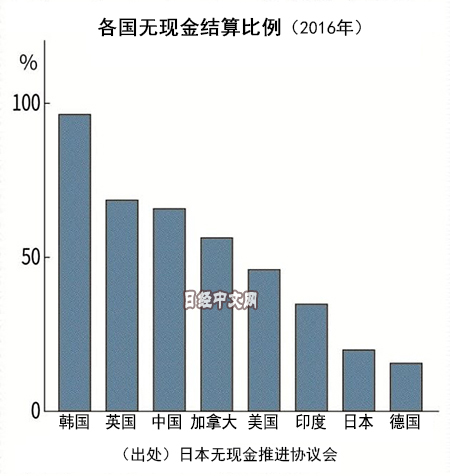 各国无现金结算比例