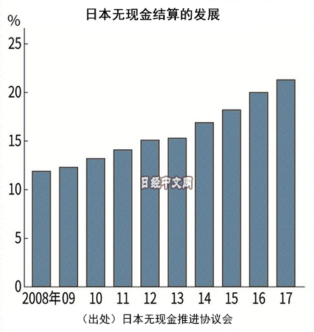 日本无现金结算的发展