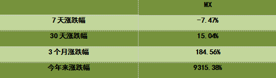  MX阶段涨幅情况。数据来源：非小号