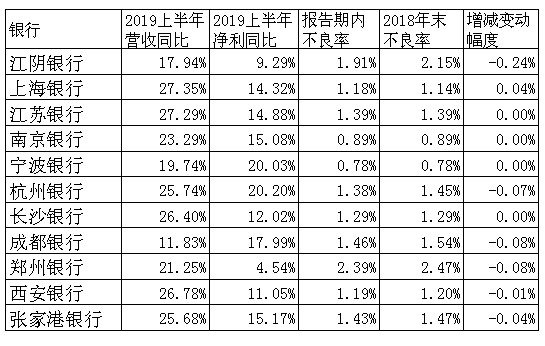 11家上市城、农商行半年报业绩速览：息差稳中有升，不良普遍下降