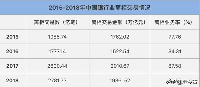 银行步入微利时代，终端网点如何自救？