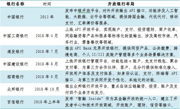 国内商业银行“开放银行”建设的研究分析