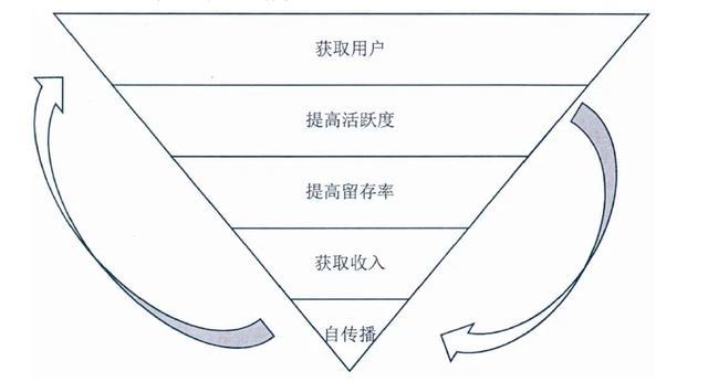 基于AARRR模型对直销银行APP运营的思考