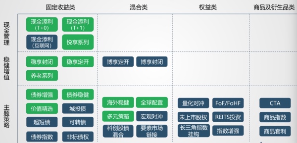 理财子产品规划。绿色为已发产品，蓝色为即将推出产品。来源：交银理财子