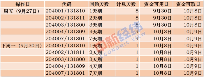 国债逆回购操作攻略 中新经纬 魏薇制表