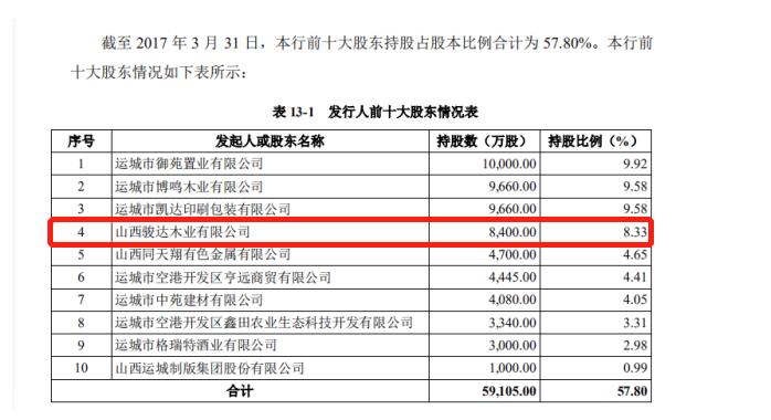 资料来源：2017年运城农商行二级资本债券募集说明书