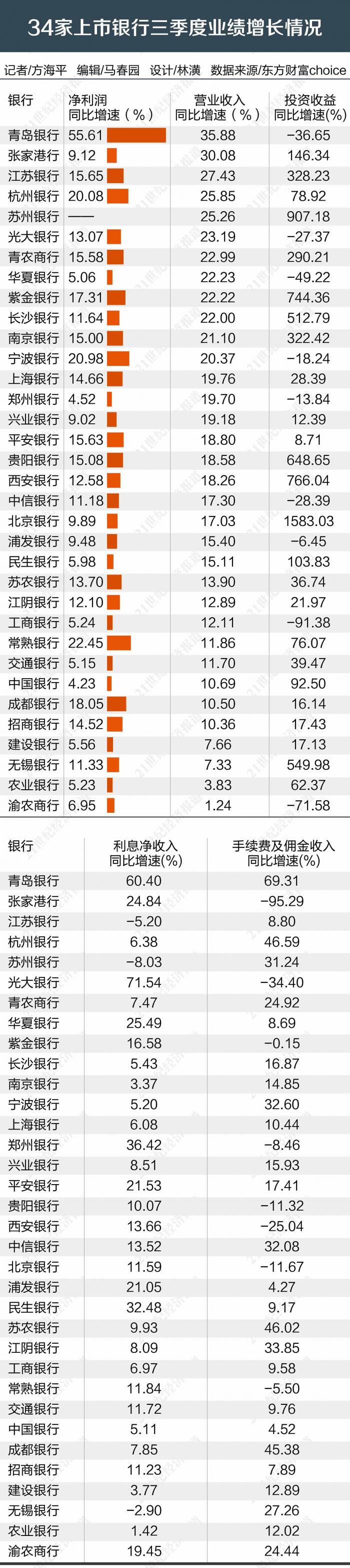 三季度20家上市银行净利增速超10% 哪些因素拉动业绩高增长？