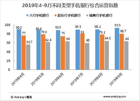 2019年4-9月不同类型手机银行综合运营指数