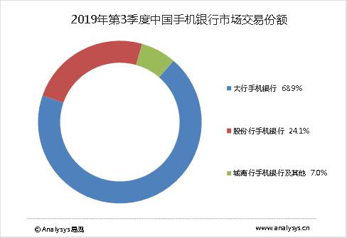 2019年第3季度中国手机银行市场交易份额