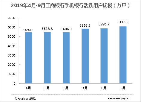 2019年4月-9月工商银行手机银行活跃用户规模（万户）