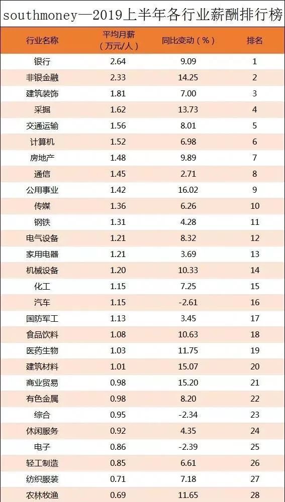 2019上半年各行业薪酬排行榜