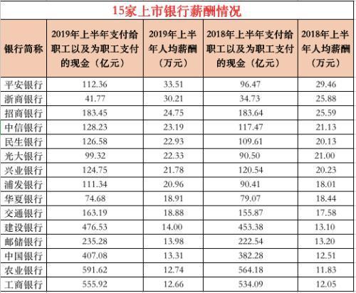 2018——2019年上半年15家上市银行薪酬情况