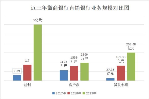 近三年徽商银行直销银行业务规模对比图