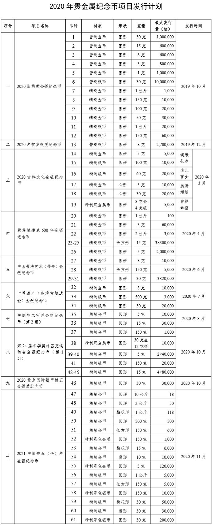 2020-年贵金属纪念币项目发行