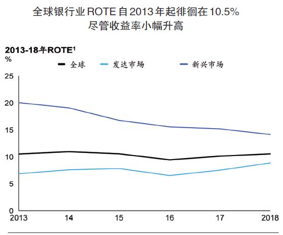 麦肯锡2019年度报告：全球银行业如何穿越周期