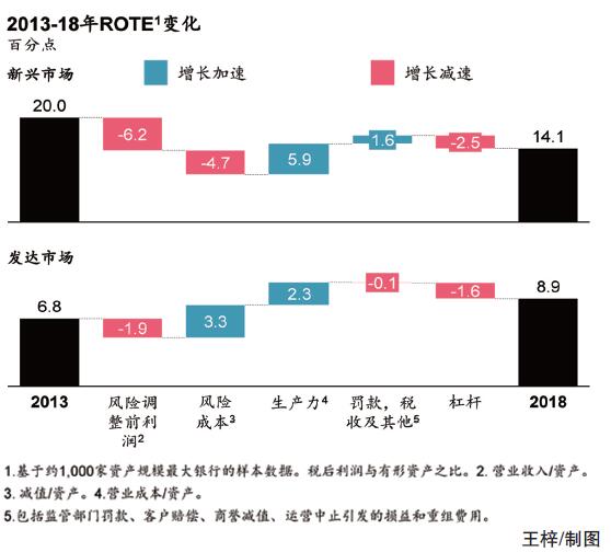 麦肯锡2019年度报告：全球银行业如何穿越周期