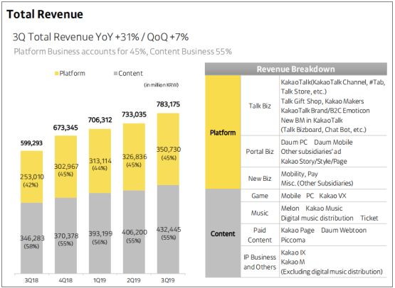 来源：Kakao第三季度财报，Kakao官网