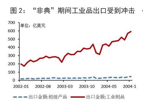 李佩珈、李义举：新冠肺炎疫情对我国进出口的影响与商业银行应对 | 宏观经济