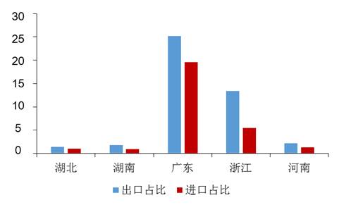 图3：受疫情影响较大省份进出口额度占比（%）资料来源：Wind，中国银行研究院