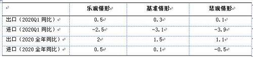 表2：在不同情形下疫情对进出口的冲击分析（%）资料来源：中国银行研究院