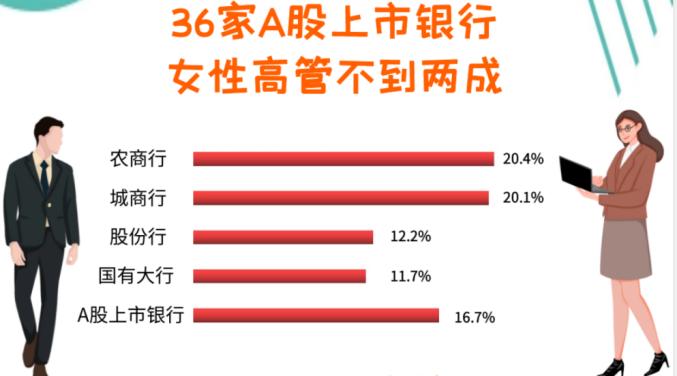 上市银行高管梯队中 女性不到两成