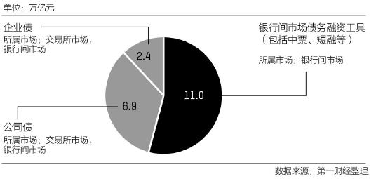 公司信用债市场主要构成